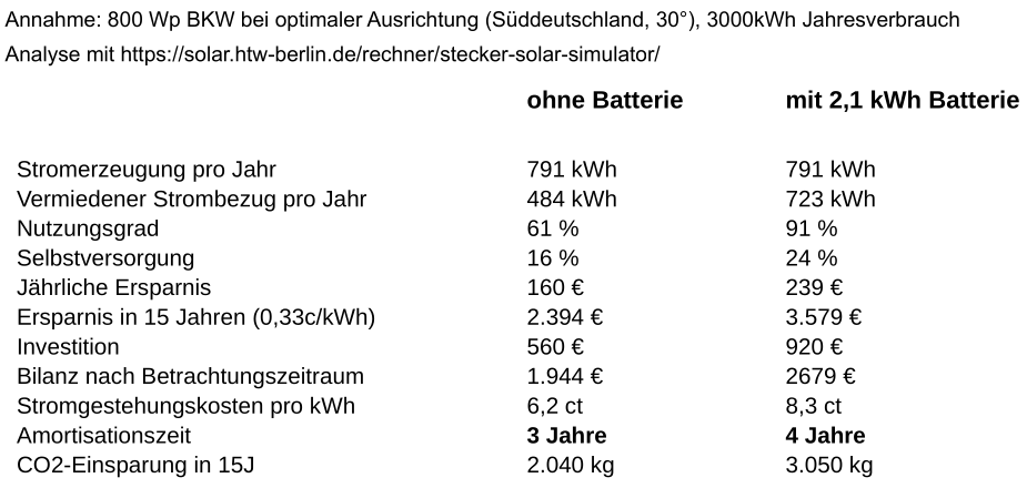 Vergleich mit und ohne Batterie liefert: Stromerzeugung pro Jahr
Vermiedener Strombezug pro Jahr
Nutzungsgrad
Selbstversorgung
Jährliche Ersparnis
Ersparnis in 15 Jahren (0,33c/kWh)
Investition
Bilanz nach Betrachtungszeitraum
Stromgestehungskosten pro kWh
Amortisationszeit
CO2-Einsparung in 15J